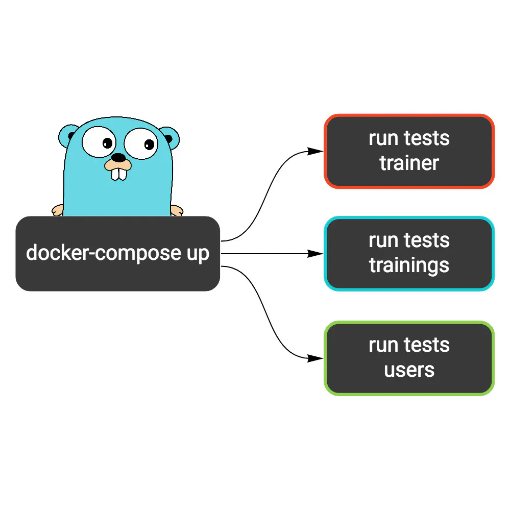 Running integration tests with docker-compose in Google Cloud Build