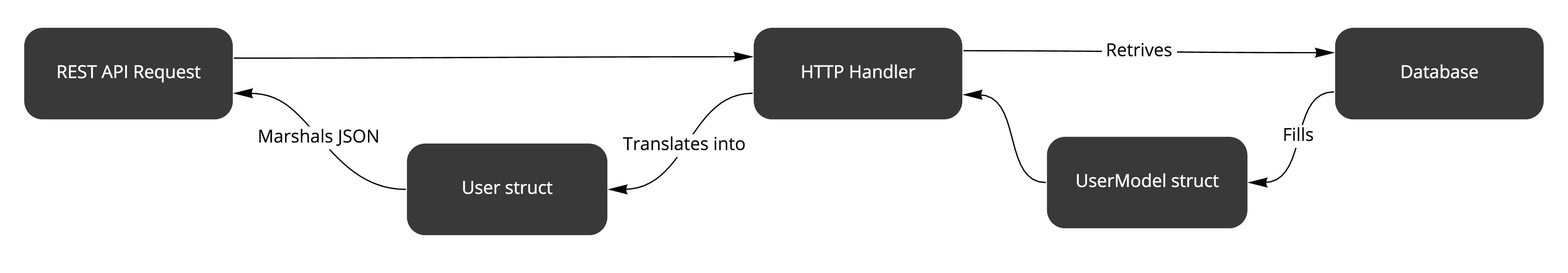 When to avoid DRY in Go | Three Dots Labs blog