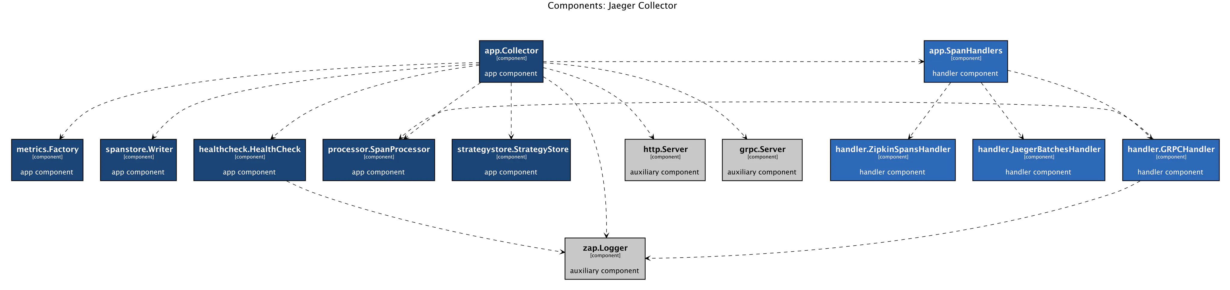 Auto-generated C4 diagram example