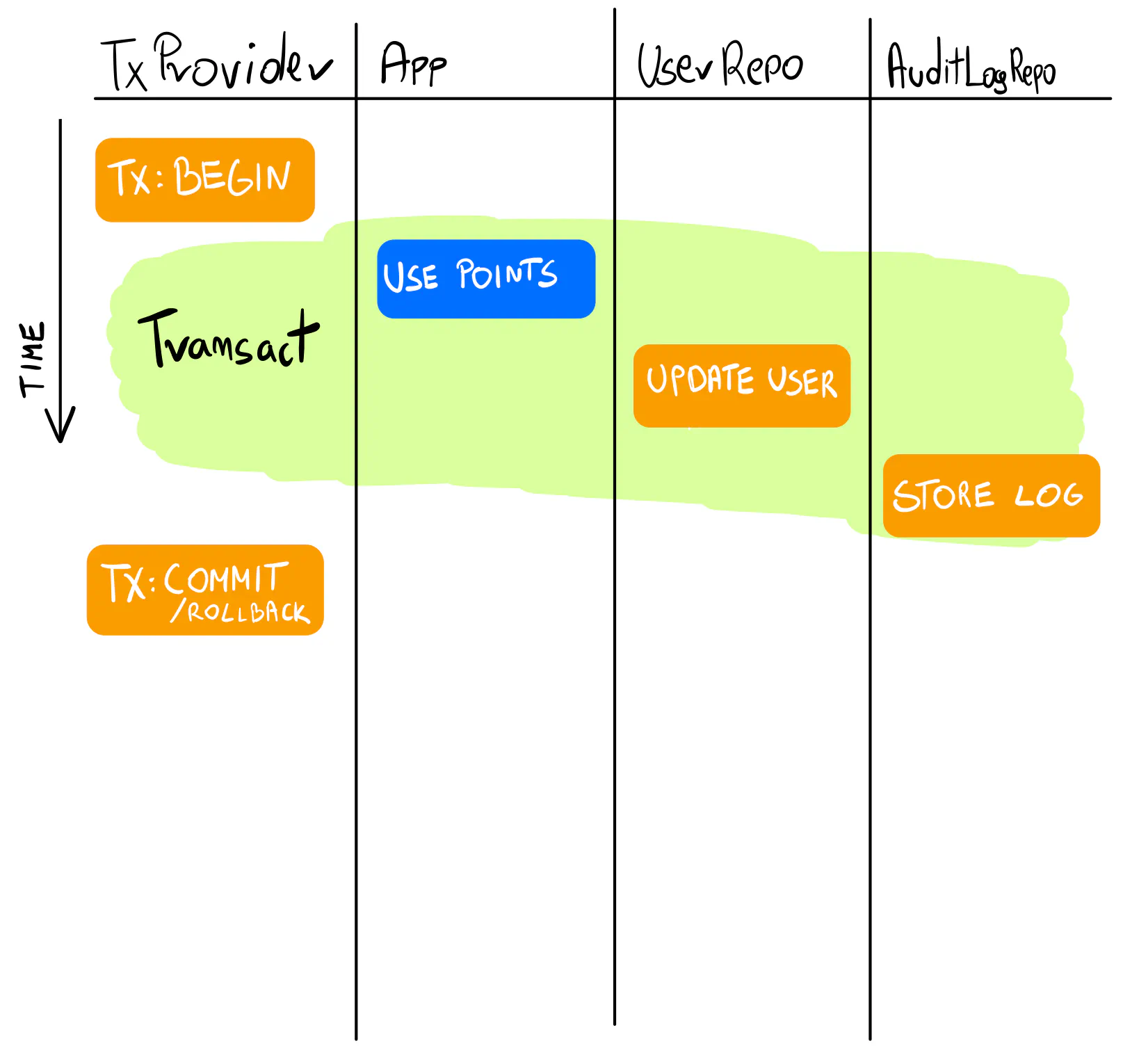 Transaction Provider