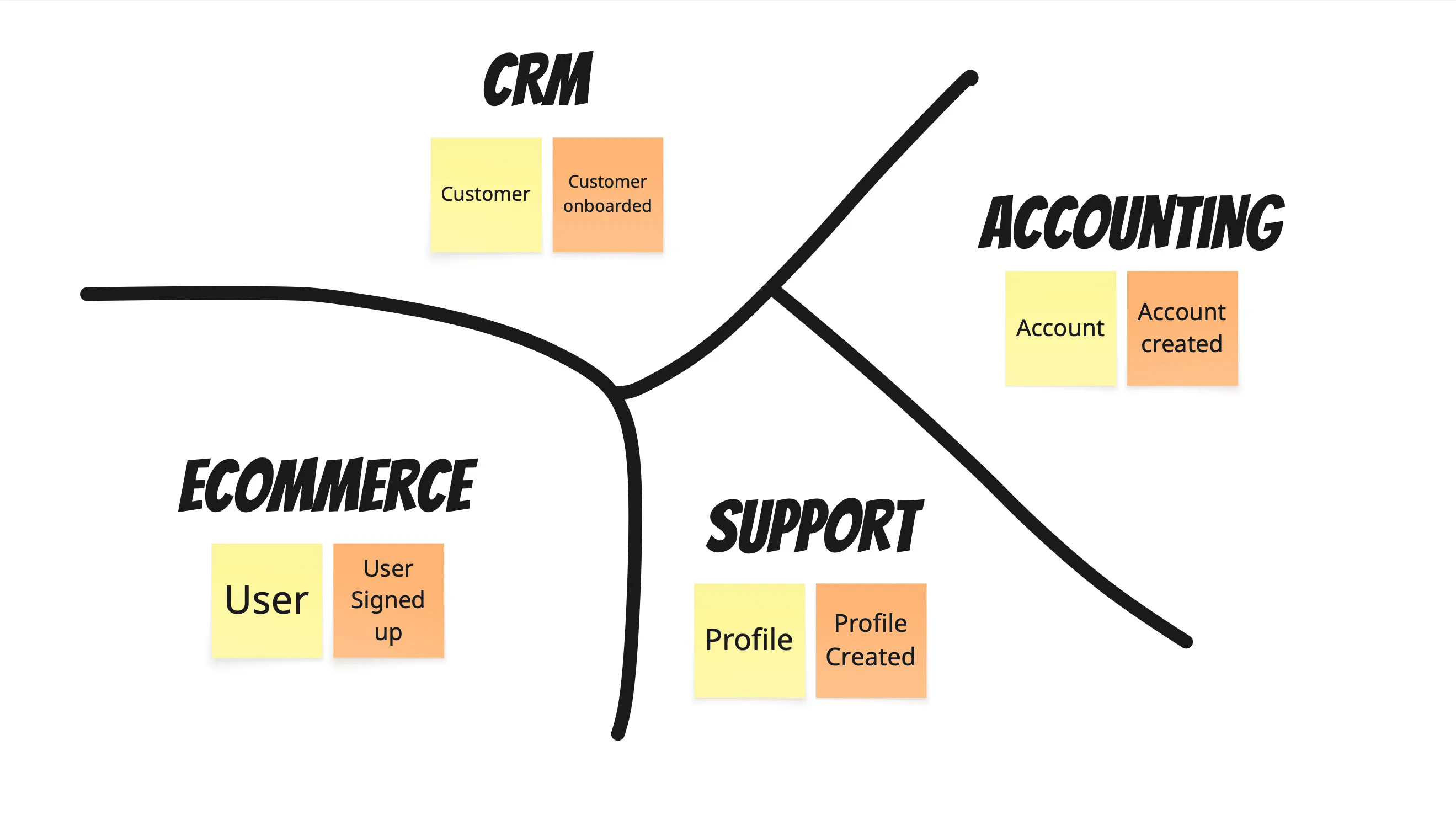A map split into four contexts: CRM has a Customer, Accounting has an Account, e-commerce has a User, and Support has a Profile.