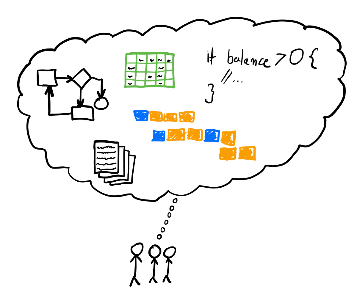 Three people sharing one thought bubble that holds a flowchart, a spreadsheet, code, sticky notes, and documents.