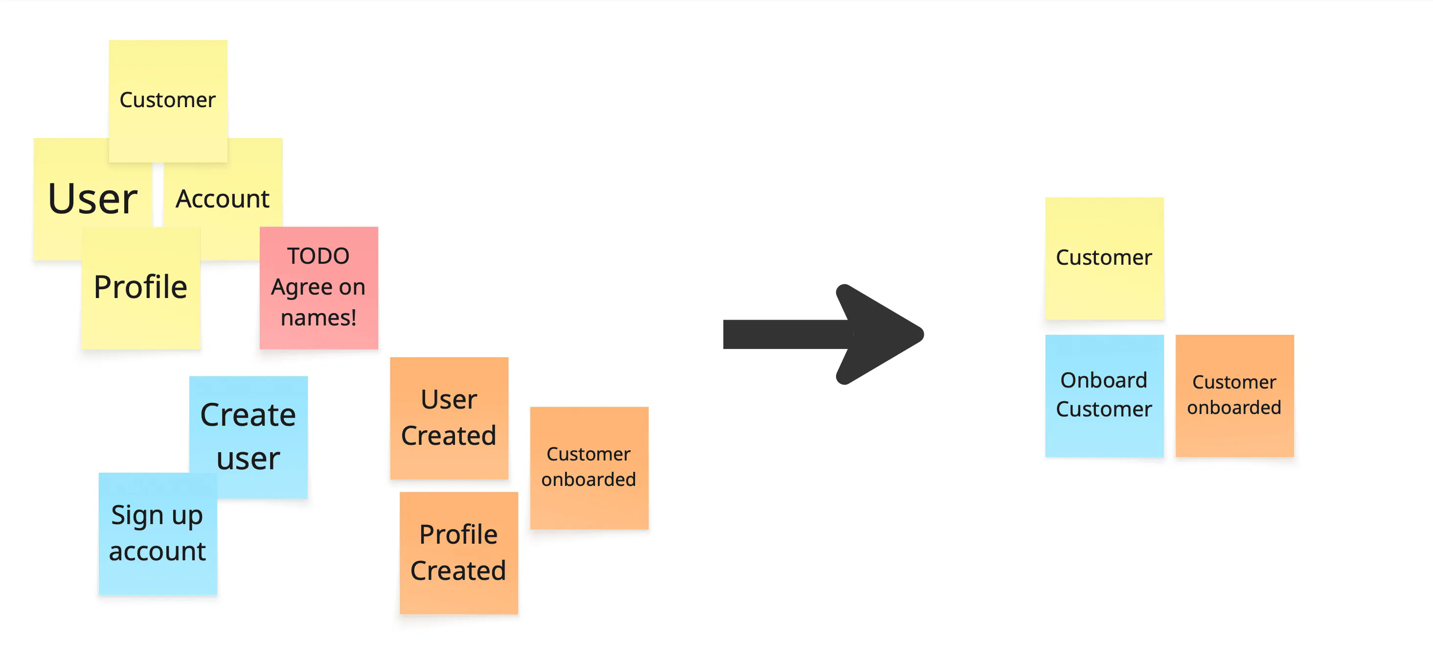 Sticky notes with competing names for one concept: User, Account, Profile, Customer, and a note saying TODO: Agree on names! An arrow points to the agreed result: Customer, Onboard Customer, Customer onboarded.