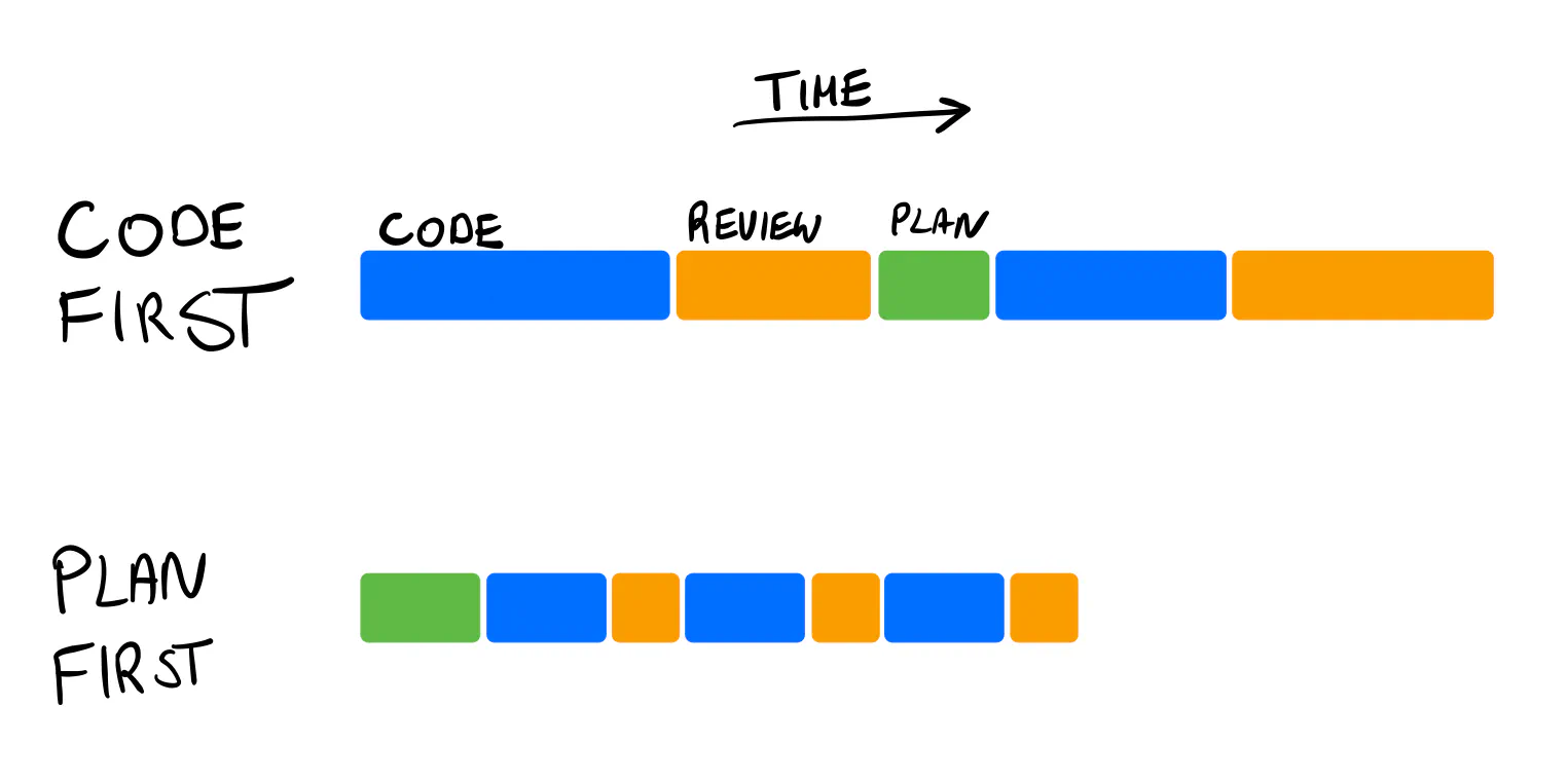 Two timelines compared. Coding first means long stretches of code and review, while planning first ends sooner.