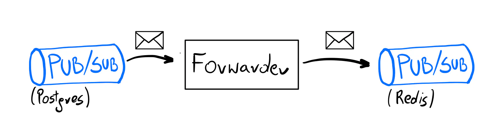 Forwarder