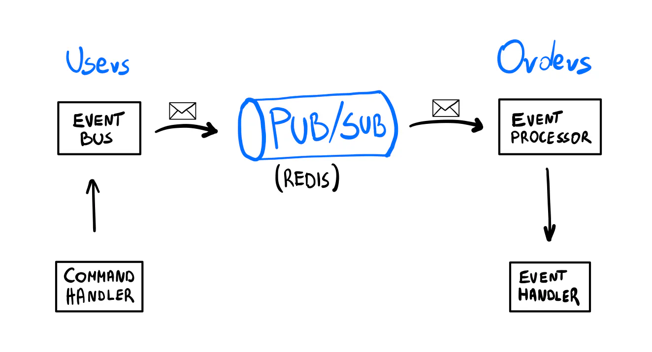 CQRS