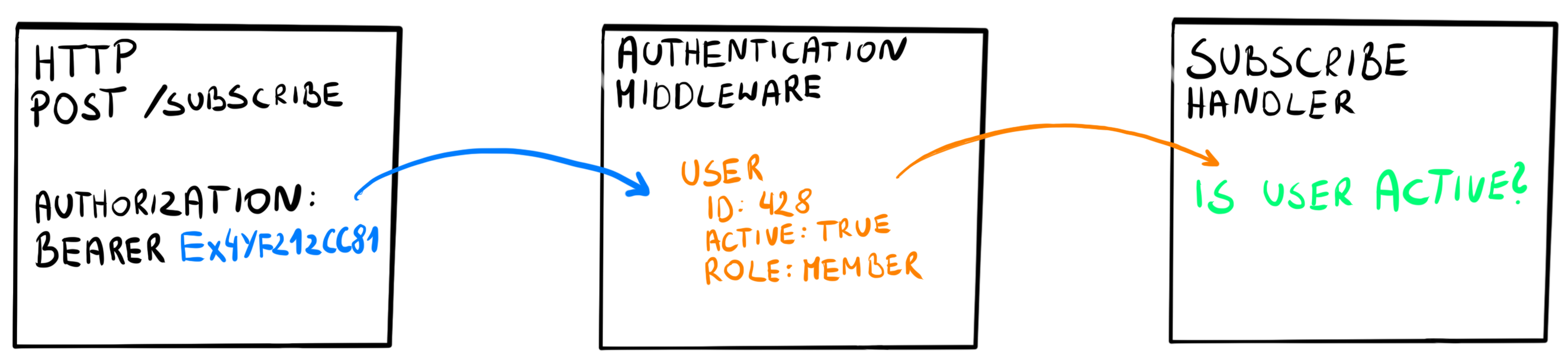 Authorization middleware