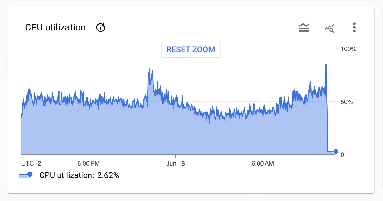 CPU load