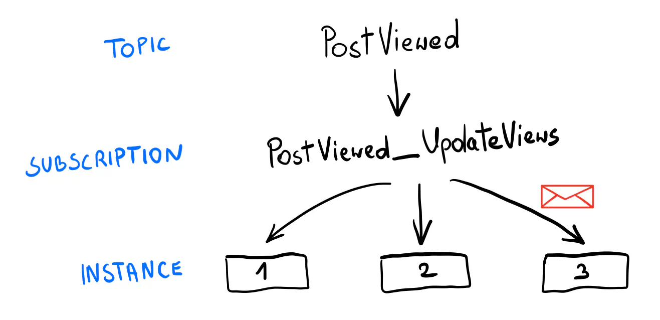 Events Routing