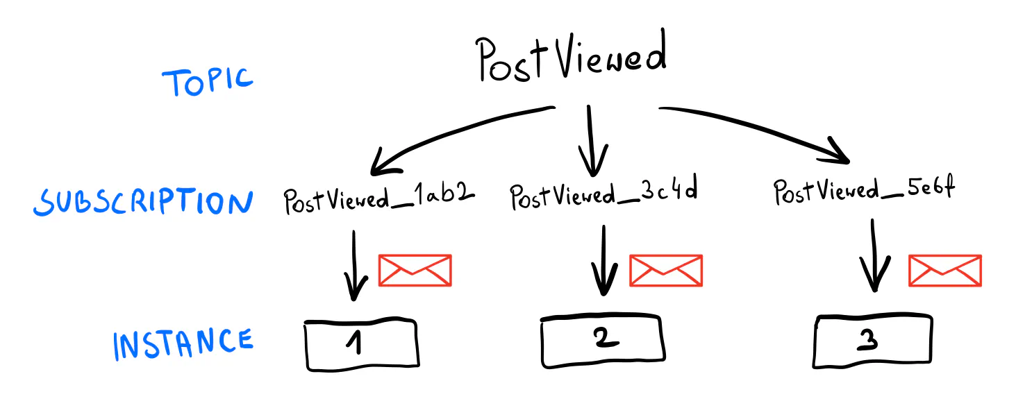 Events Routing