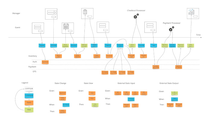 Event Modeling