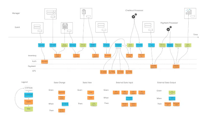 Event Modeling