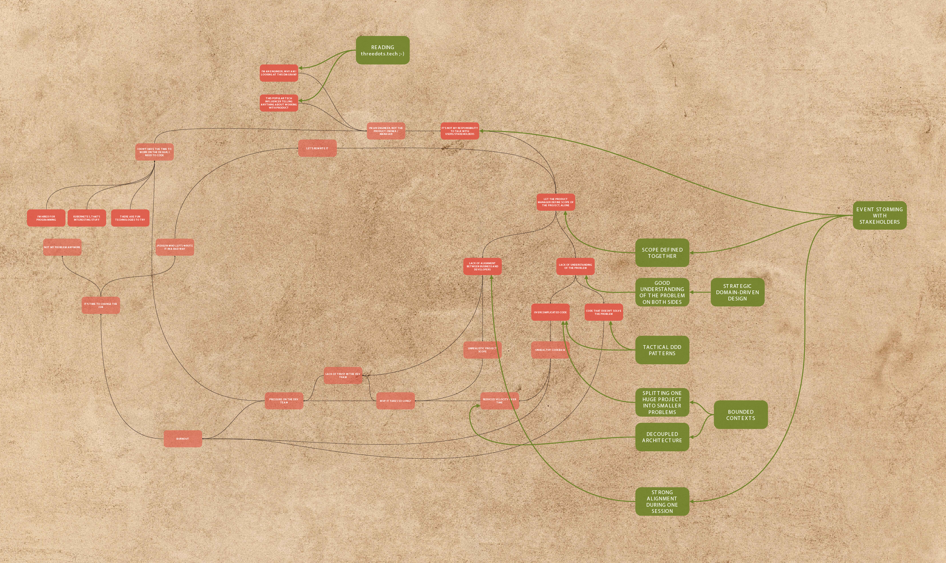 Карта контекстов DDD. Дарк эйдж карта. DDD Tactical patterns. DDD Network.